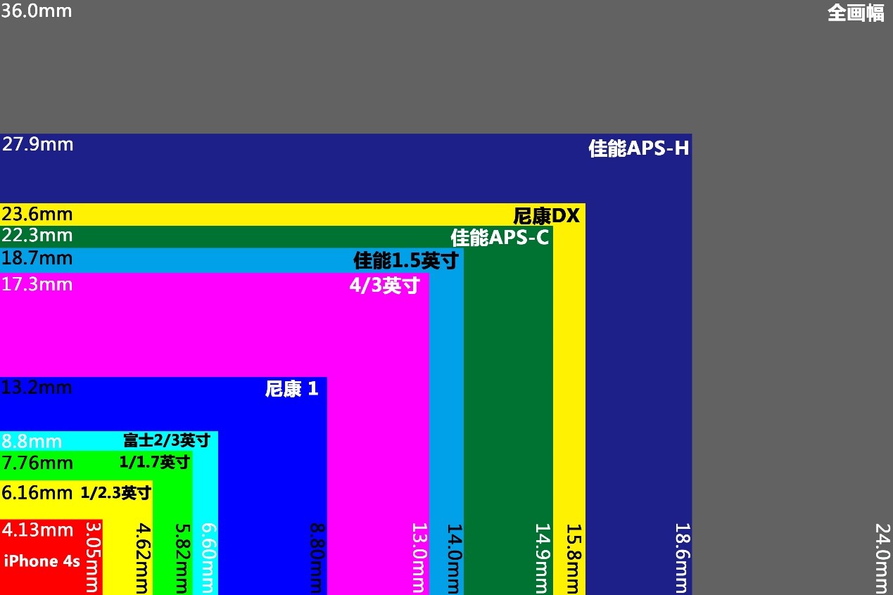 CMOS尺寸