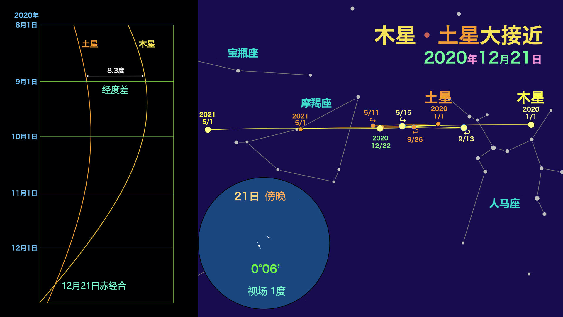 本次木星土星大合概览